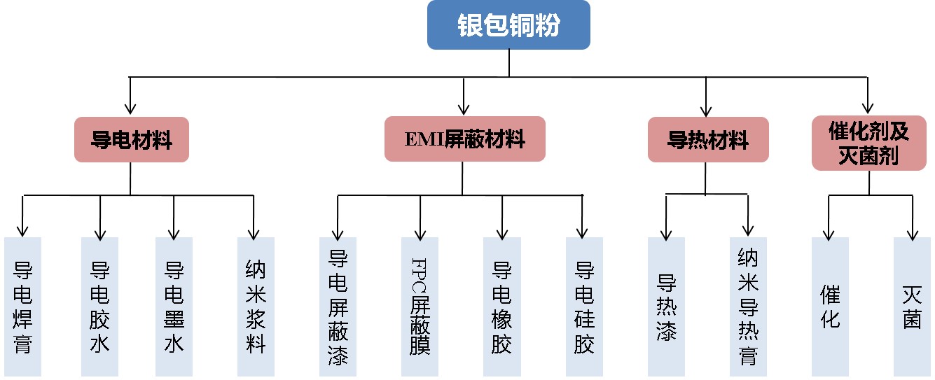 东莞银包铜粉应用领域.jpg